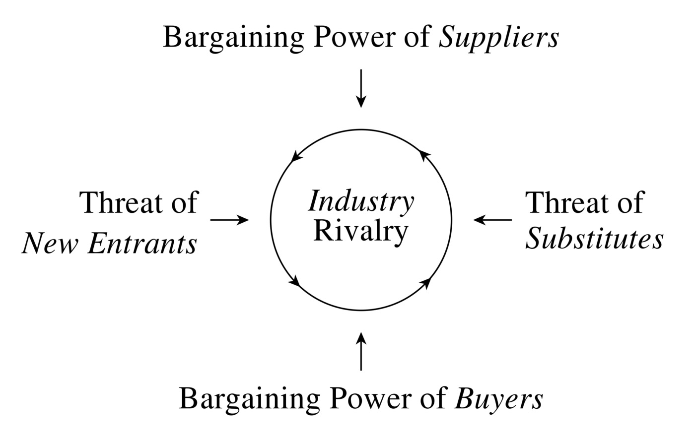 Porters five forces of data