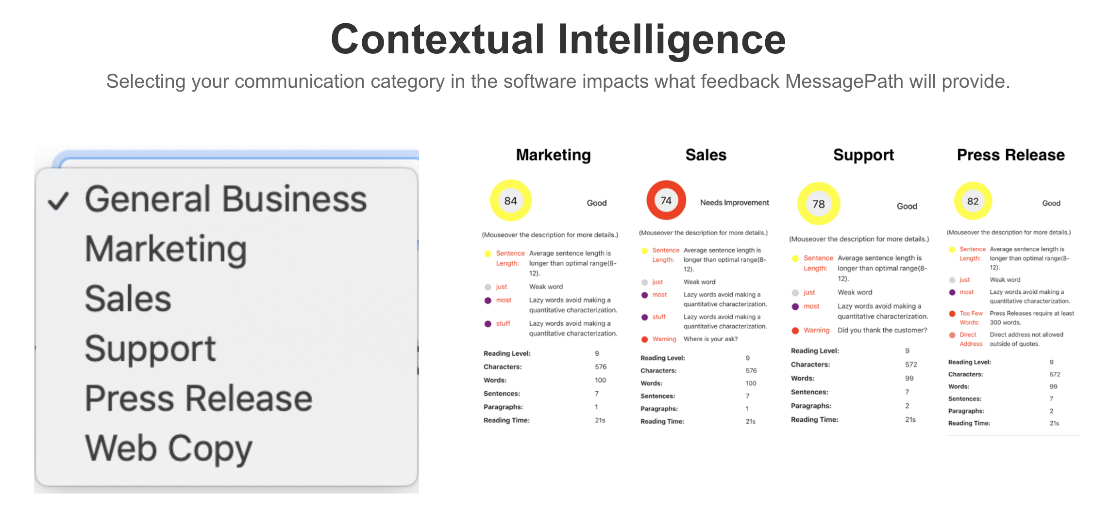 MessagePath contextual intelligence across Marketing, Sales, Support, and Press Release categories